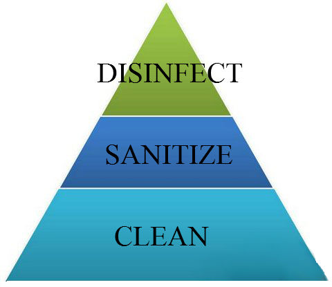 Cleaning-Sanitizing-Disinfecting-Triangle.jpg